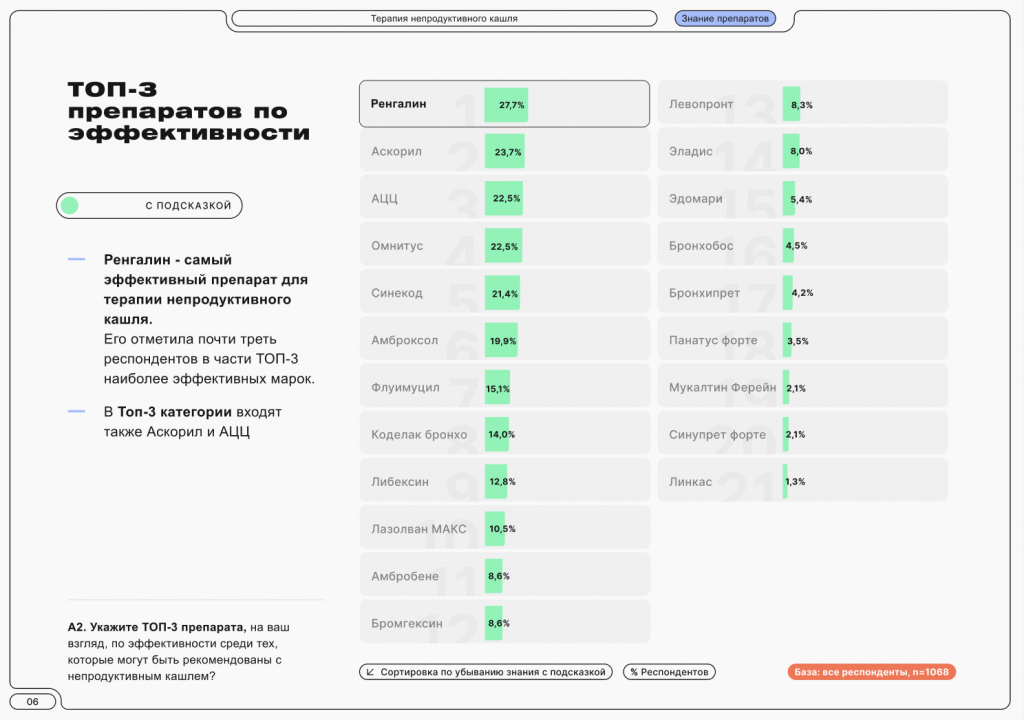 Непродуктивнй кашель, опрос врачей
