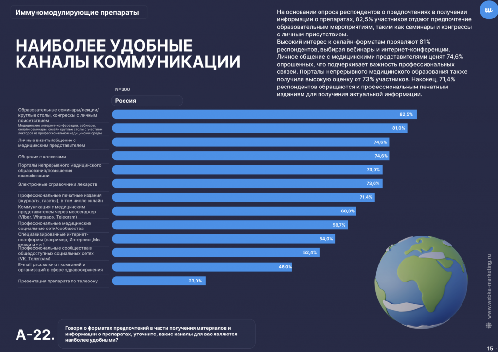 Удобные для врачей каналы коммуникации